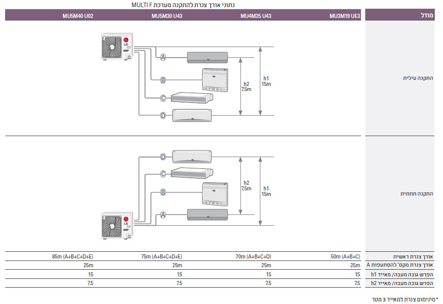 MULTI F PIPE INFO